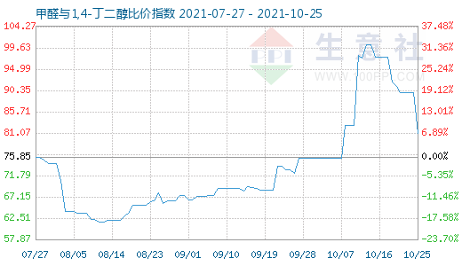 10月25日甲醛与1,4-丁二醇比价指数图