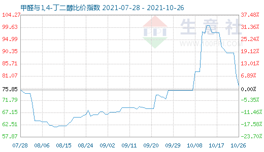 10月26日甲醛与1,4-丁二醇比价指数图
