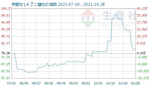 10月28日甲醛与1,4-丁二醇比价指数图