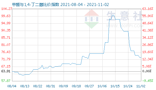 11月2日甲醛与1,4-丁二醇比价指数图