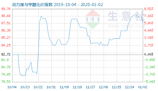 1月2日动力煤与甲醇比价指数图