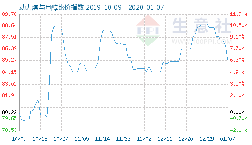1月7日动力煤与甲醇比价指数图