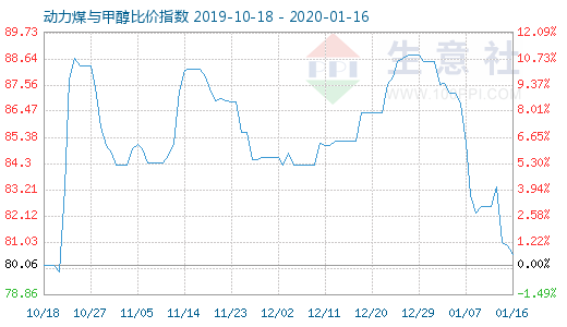 1月16日动力煤与甲醇比价指数图