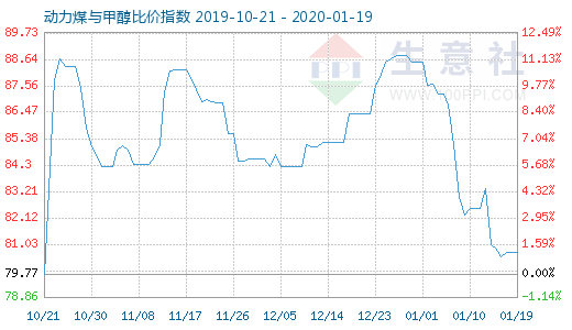 1月19日动力煤与甲醇比价指数图