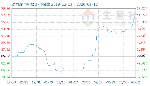 3月12日动力煤与甲醇比价指数图