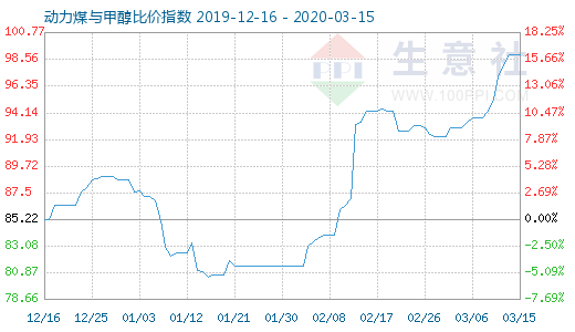 3月15日动力煤与甲醇比价指数图