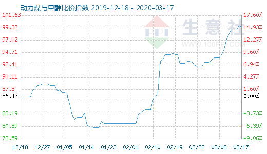 3月17日动力煤与甲醇比价指数图