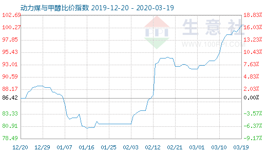 3月19日动力煤与甲醇比价指数图