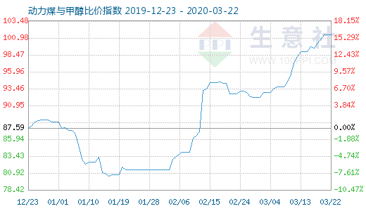 3月22日动力煤与甲醇比价指数图