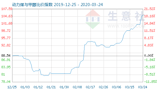 3月24日动力煤与甲醇比价指数图