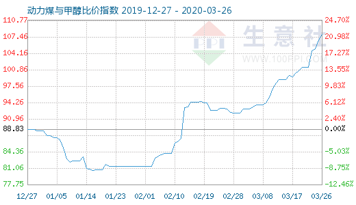 3月26日动力煤与甲醇比价指数图