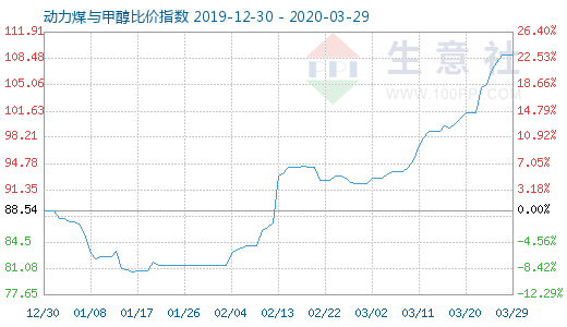 3月29日动力煤与甲醇比价指数图