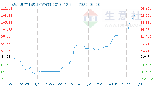 3月30日动力煤与甲醇比价指数图