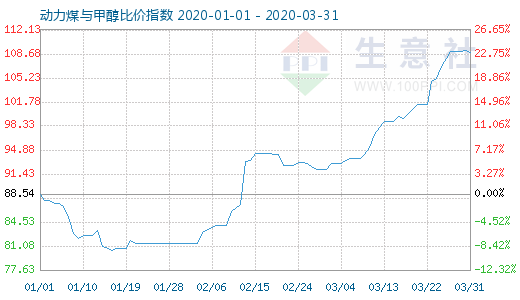 3月31日动力煤与甲醇比价指数图