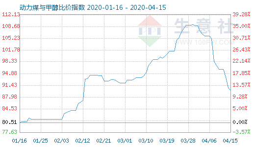 4月15日动力煤与甲醇比价指数图