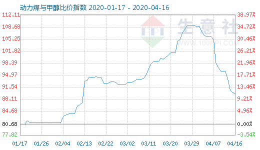 4月16日动力煤与甲醇比价指数图