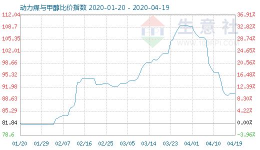 4月19日动力煤与甲醇比价指数图