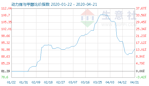 4月21日动力煤与甲醇比价指数图