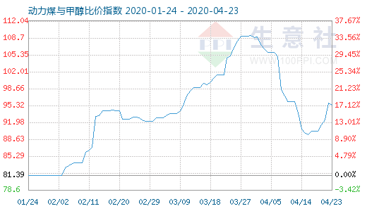 4月23日动力煤与甲醇比价指数图