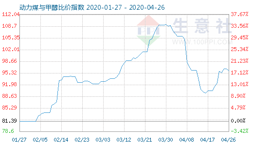 4月26日动力煤与甲醇比价指数图