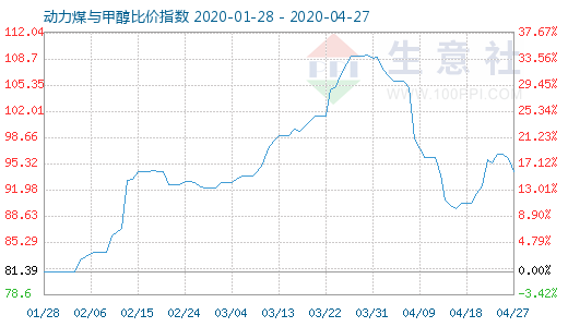 4月27日动力煤与甲醇比价指数图