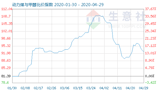 4月29日动力煤与甲醇比价指数图