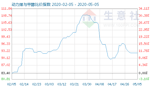 5月5日动力煤与甲醇比价指数图