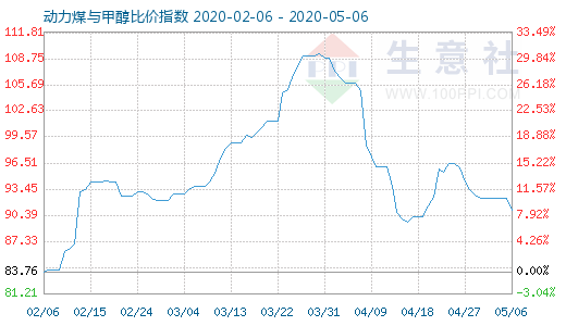 5月6日动力煤与甲醇比价指数图