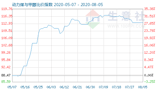 8月5日动力煤与甲醇比价指数图