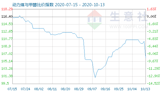 10月13日动力煤与甲醇比价指数图