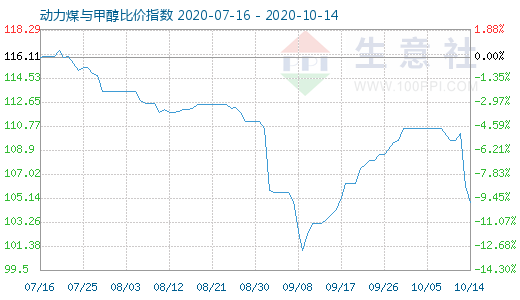 10月14日动力煤与甲醇比价指数图