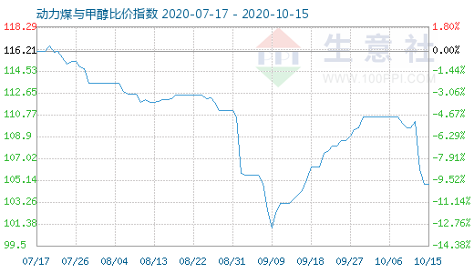 10月15日动力煤与甲醇比价指数图