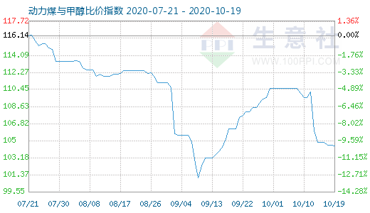 10月19日动力煤与甲醇比价指数图