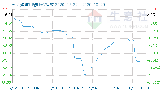 10月20日动力煤与甲醇比价指数图