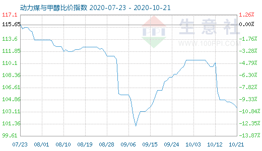 10月21日动力煤与甲醇比价指数图