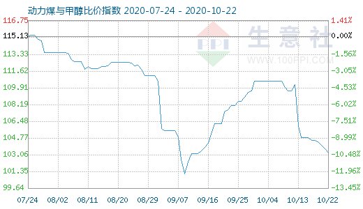 10月22日动力煤与甲醇比价指数图