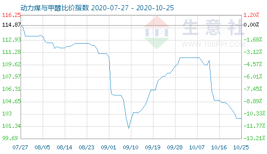 10月25日动力煤与甲醇比价指数图