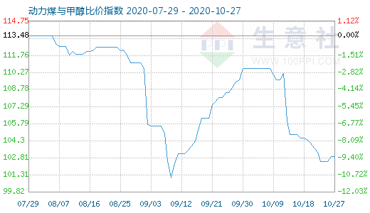 10月27日动力煤与甲醇比价指数图