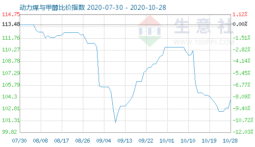 10月28日动力煤与甲醇比价指数图