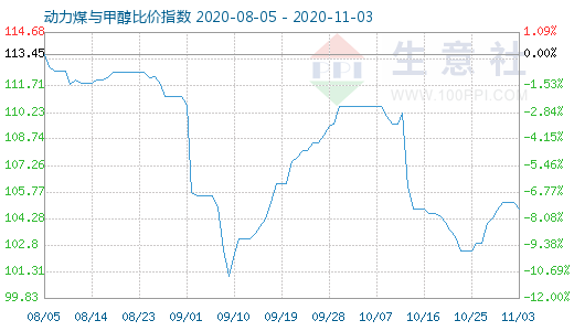 11月3日动力煤与甲醇比价指数图