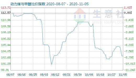 11月5日动力煤与甲醇比价指数图
