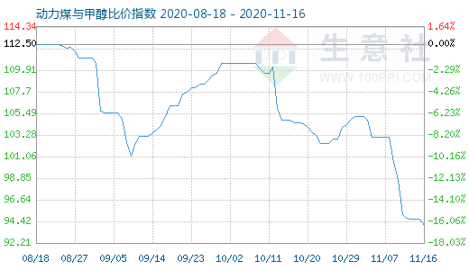 11月16日动力煤与甲醇比价指数图