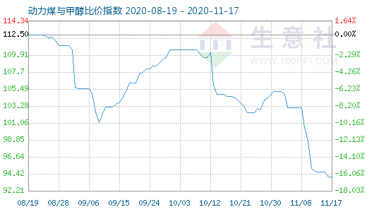11月17日动力煤与甲醇比价指数图