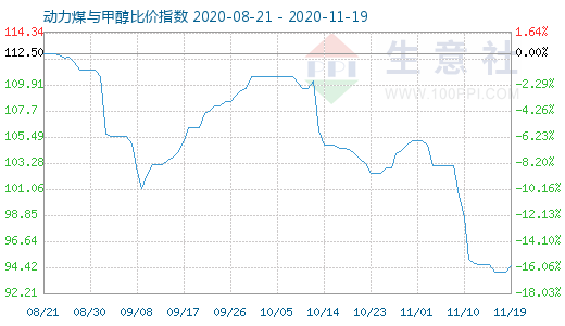 11月19日动力煤与甲醇比价指数图
