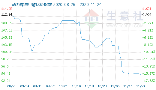 11月24日动力煤与甲醇比价指数图
