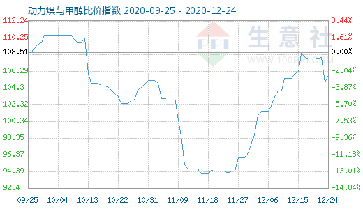 12月24日动力煤与甲醇比价指数图