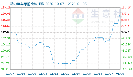 1月5日动力煤与甲醇比价指数图