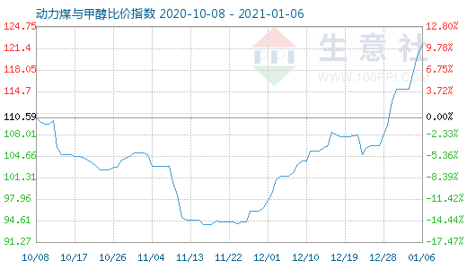 1月6日动力煤与甲醇比价指数图