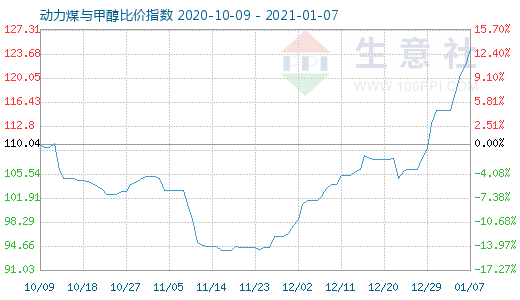 1月7日动力煤与甲醇比价指数图