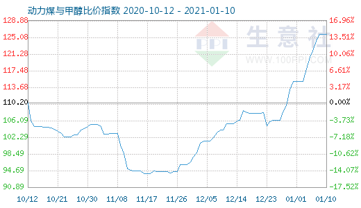 1月10日动力煤与甲醇比价指数图